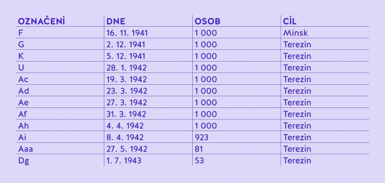 Transporty vypravené z Brna (přehled podle J. Klenovského).